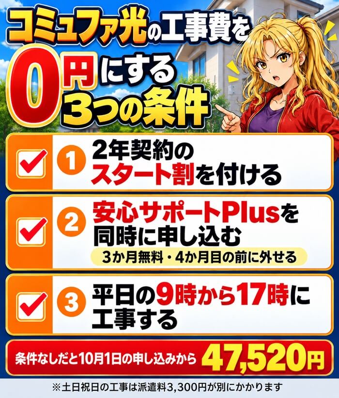 スタート割・安心サポートPlusの同時申し込み・平日9時から17時の工事でコミュファ光の工事費が0円になり、条件なしだと10月1日の申し込みから47,520円になることを示した図