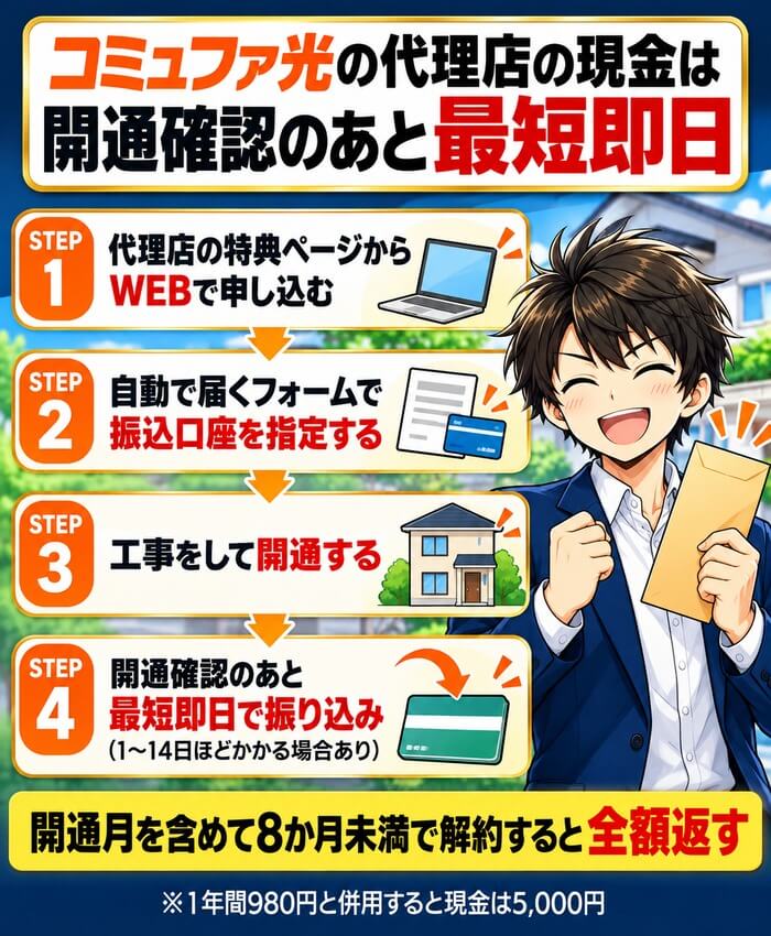 代理店の特典ページから申し込み、フォームで口座を指定し、開通確認のあと最短即日で現金が振り込まれる流れの図