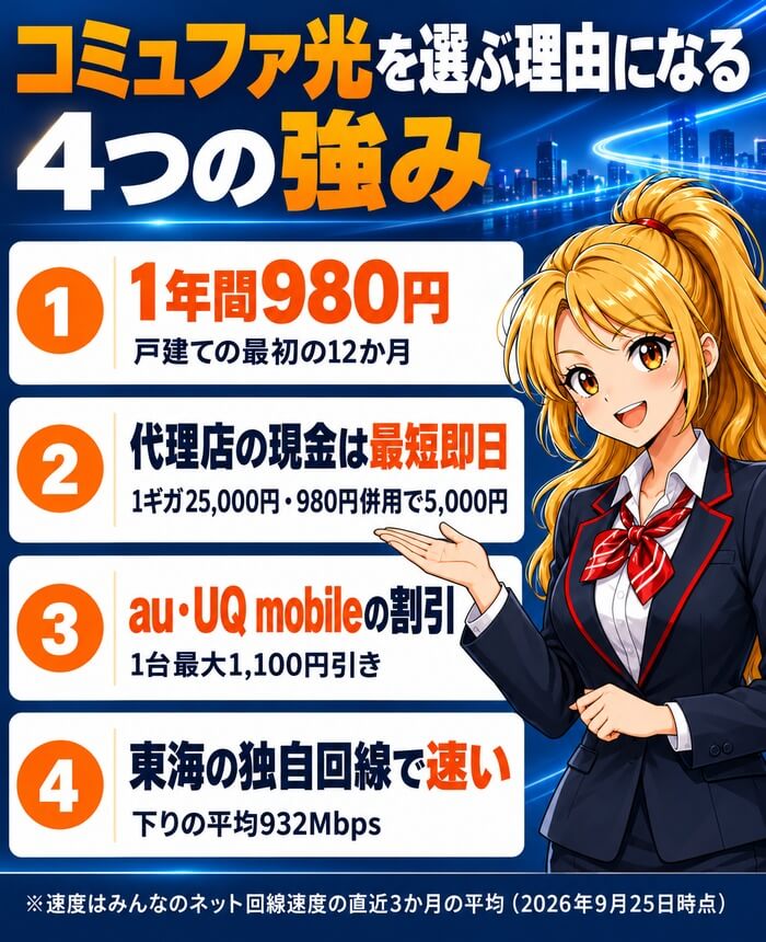 1年間980円・代理店の現金は最短即日・au・UQ mobileの割引・東海の独自回線で速いというコミュファ光の4つの強みの図