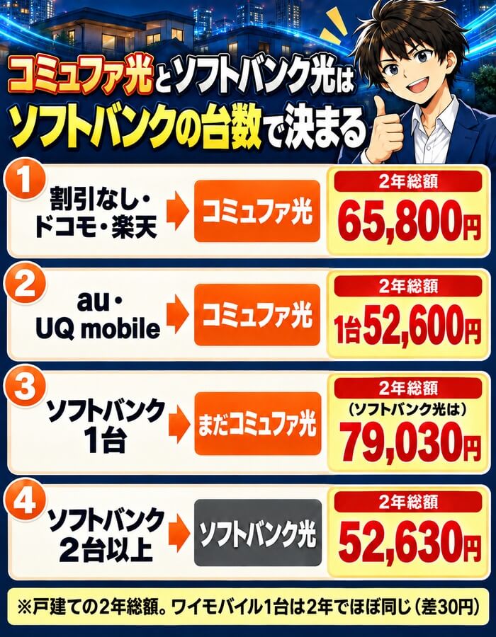 コミュファ光とソフトバンク光はソフトバンクの台数で決まる(割引なし・ドコモ・楽天はコミュファ光65,800円、au・UQは1台52,600円、ソフトバンク1台はまだコミュファ光、ソフトバンク2台以上はソフトバンク光52,630円)