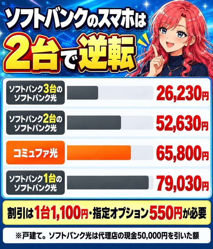 ソフトバンクのスマホは2台で逆転(ソフトバンク光は3台26,230円・2台52,630円・1台79,030円、コミュファ光は65,800円)