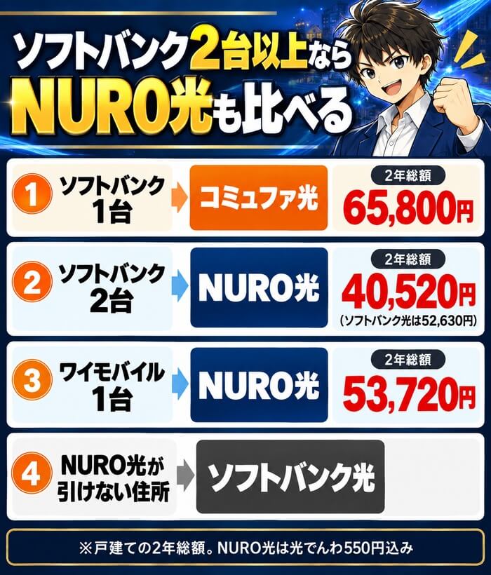 ソフトバンク2台以上ならNURO光も比べる(ソフトバンク1台はコミュファ光65,800円、ソフトバンク2台はNURO光40,520円、ワイモバイル1台はNURO光53,720円、NURO光が引けない住所はソフトバンク光)