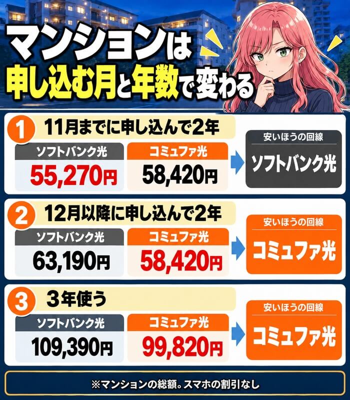 マンションは申し込む月と年数で変わる(11月までの2年はソフトバンク光55,270円、12月以降の2年と3年使う場合はコミュファ光)