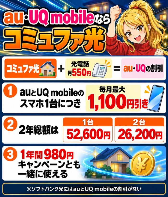 au・UQ mobileならコミュファ光(光電話月550円とセットで1台最大1,100円引き、2年総額は1台52,600円・2台26,200円、1年間980円とも一緒に使える)