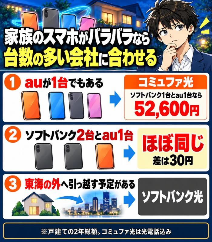 家族のスマホがバラバラなら台数の多い会社に合わせる(auが1台でもあればコミュファ光、ソフトバンク2台とau1台はほぼ同じ、東海の外へ引っ越す予定があればソフトバンク光)
