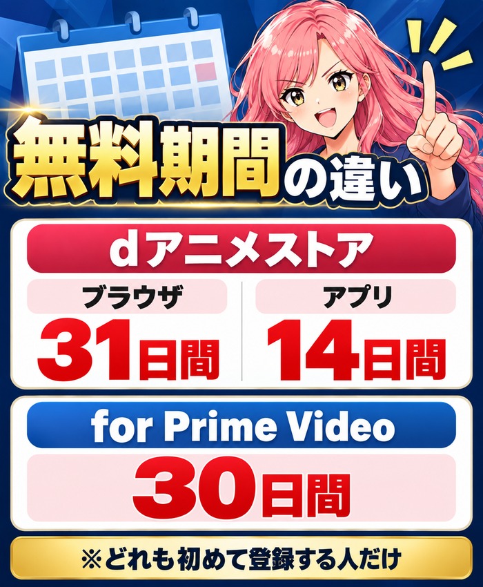 dアニメストアとfor Prime Videoの無料期間の違い