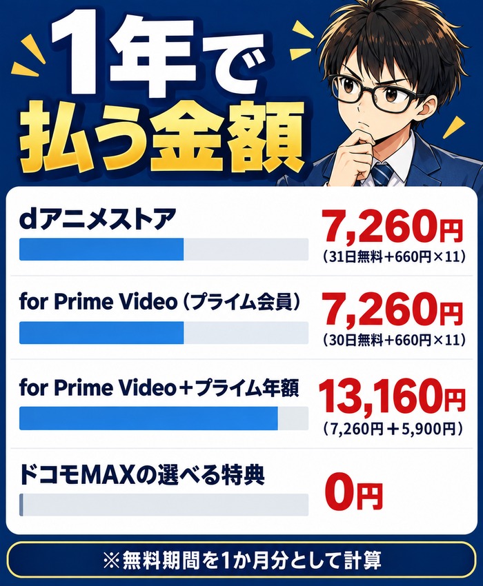 dアニメストアとfor Prime Videoの1年で払う金額