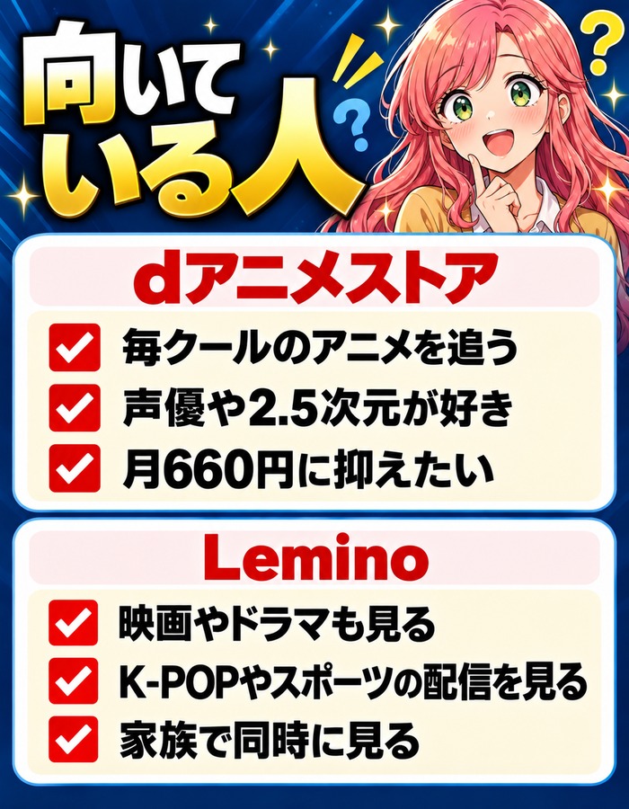 dアニメストアが向いている人は毎クールのアニメを追う・声優や2.5次元が好き・月660円に抑えたい人、Leminoは映画やドラマも見る・K-POPやスポーツの配信を見る・家族で同時に見る人