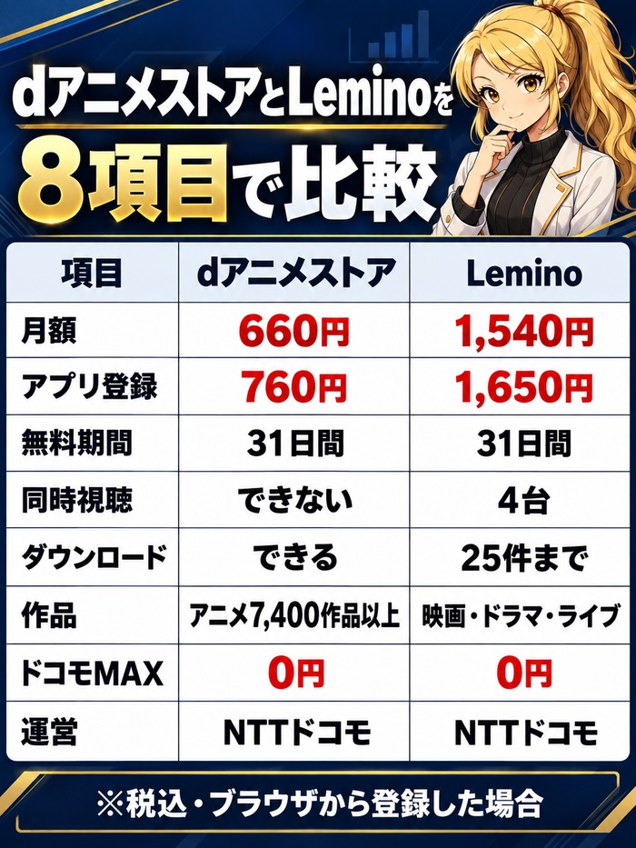 dアニメストアとLeminoを月額・アプリ登録・無料期間・同時視聴・ダウンロード・作品・ドコモMAX・運営の8項目で比較した表