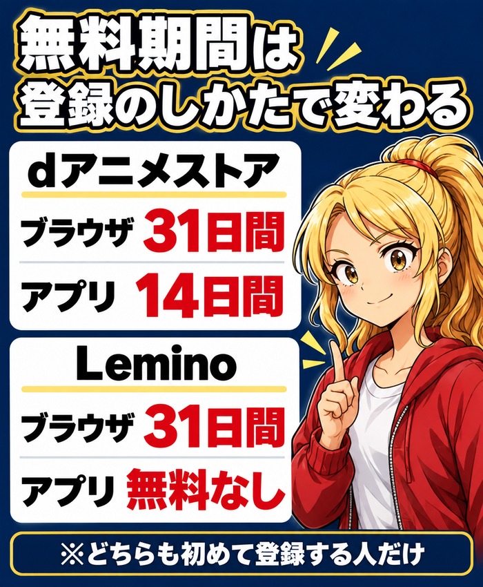 無料期間は登録のしかたで変わる(dアニメストアはブラウザ31日間・アプリ14日間、Leminoはブラウザ31日間・アプリは無料なし)