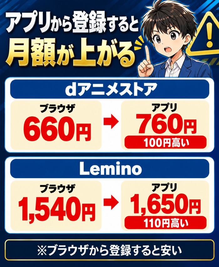 アプリから登録すると月額が上がる(dアニメストアは660円から760円、Leminoは1,540円から1,650円)
