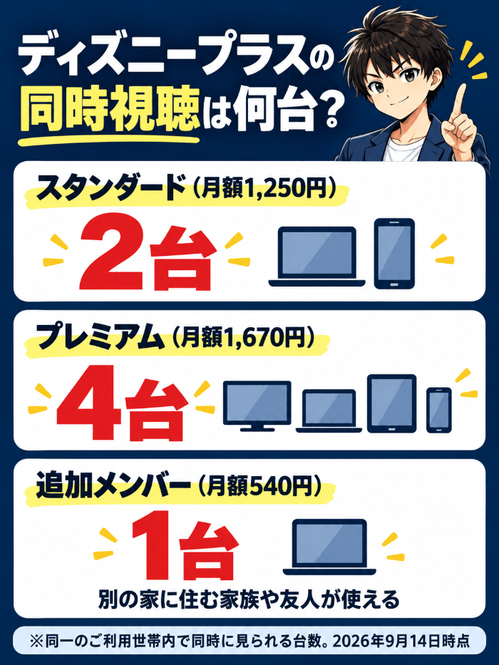 ディズニープラスの同時視聴はスタンダード2台・プレミアム4台という結論の図解