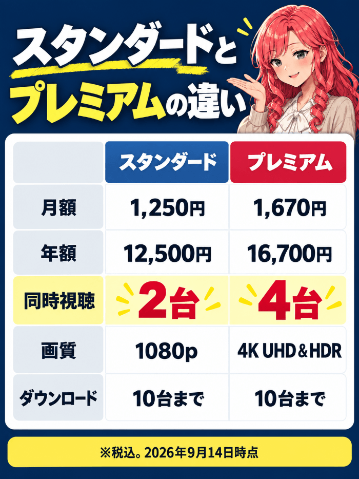 ディズニープラスのスタンダードとプレミアムの料金と同時視聴台数の比較図解