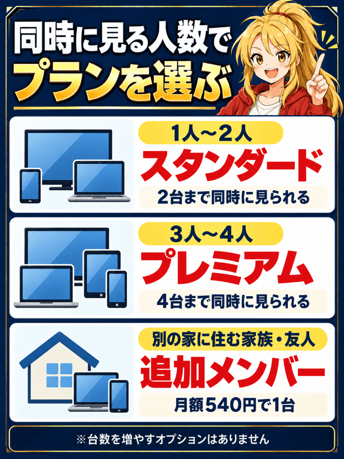 家族の人数ごとに合うディズニープラスのプランを示した図解