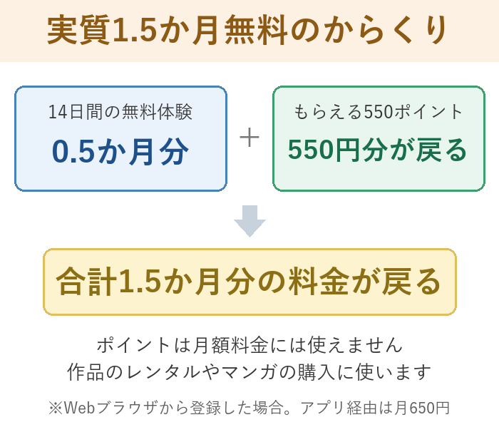 DMM TVが実質1.5か月無料になるからくり