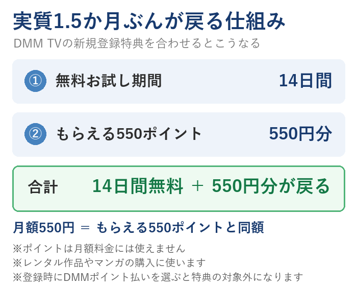 DMM TVは14日間の無料お試しと550ポイントを合わせて実質約45日間無料になる