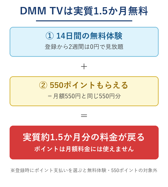 DMM TVは14日間の無料体験と550ポイントで実質約1.5か月無料になるしくみの図解