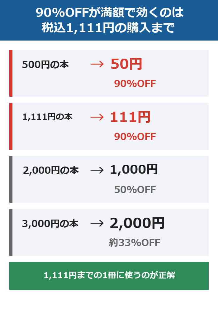 DMMブックスの90%OFFが満額で効くのは税込1,111円の購入まで。500円の本は50円、1,111円の本は111円、2,000円の本は1,000円、3,000円の本は2,000円