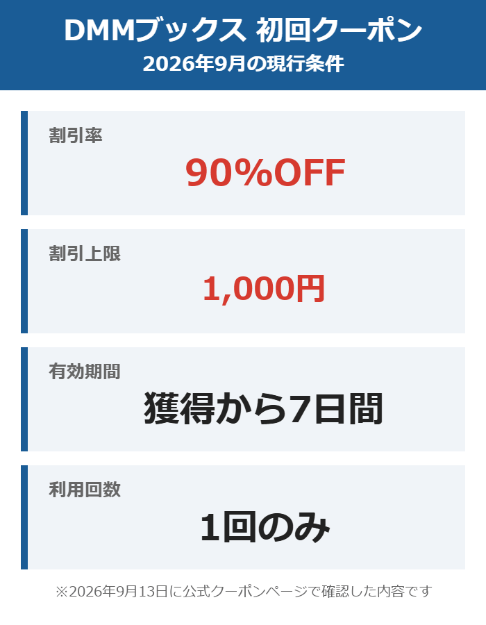 DMMブックスの初回クーポンの条件(2026年9月・90%OFF・値引き上限1,000円・獲得から7日間・1回のみ)