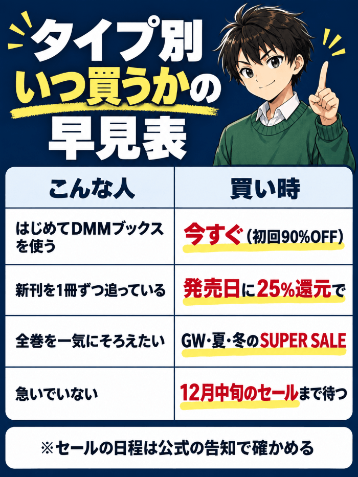 タイプ別 DMMブックスをいつ買うかの早見表(はじめて使う人は今すぐ初回90%OFF・新刊を1冊ずつ追う人は発売日に25%還元で・全巻をそろえたい人はGW・夏・冬のSUPER SALE・急いでいない人は12月中旬のセールまで待つ)