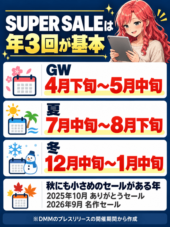 DMMブックスのSUPER SALEは年3回が基本(GWは4月下旬〜5月中旬・夏は7月中旬〜8月下旬・冬は12月中旬〜1月中旬、秋にも小さめのセールがある年)