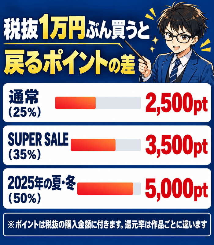 税抜1万円ぶん買うと戻るポイントの差(通常25%は2,500pt・SUPER SALE35%は3,500pt・2025年の夏と冬の50%は5,000pt)
