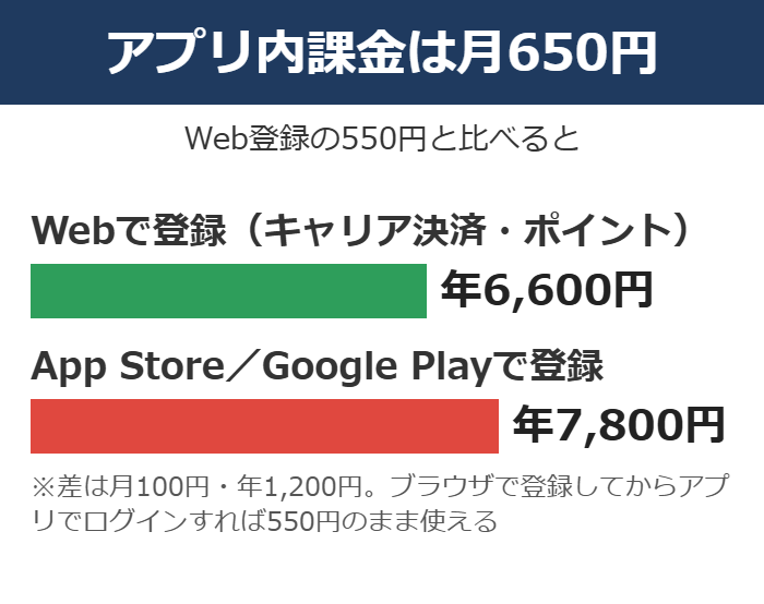 DMM TVをアプリ内課金で登録すると月650円になり、Web登録の550円と年1,200円の差が出ることを示した図