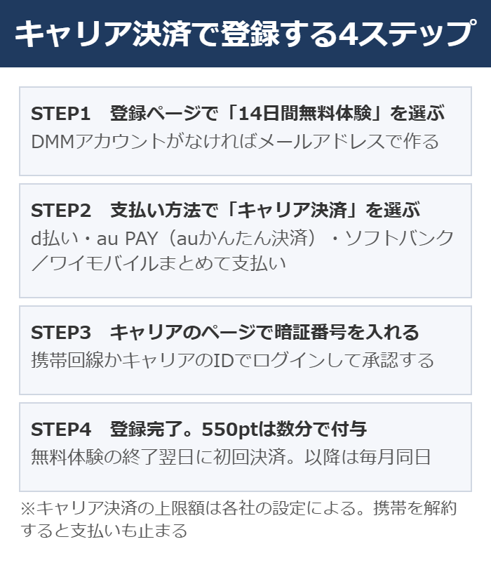 DMM TVをキャリア決済で登録する4つの手順