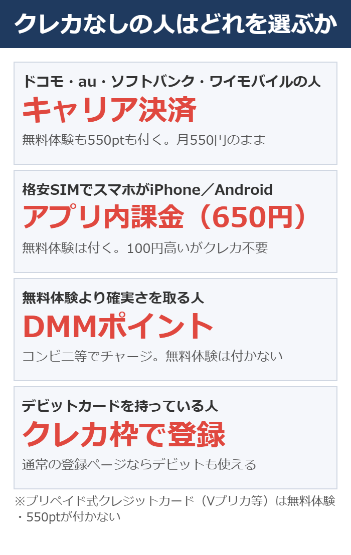 クレジットカードを持っていない人がどの支払い方法を選ぶべきかを示した図
