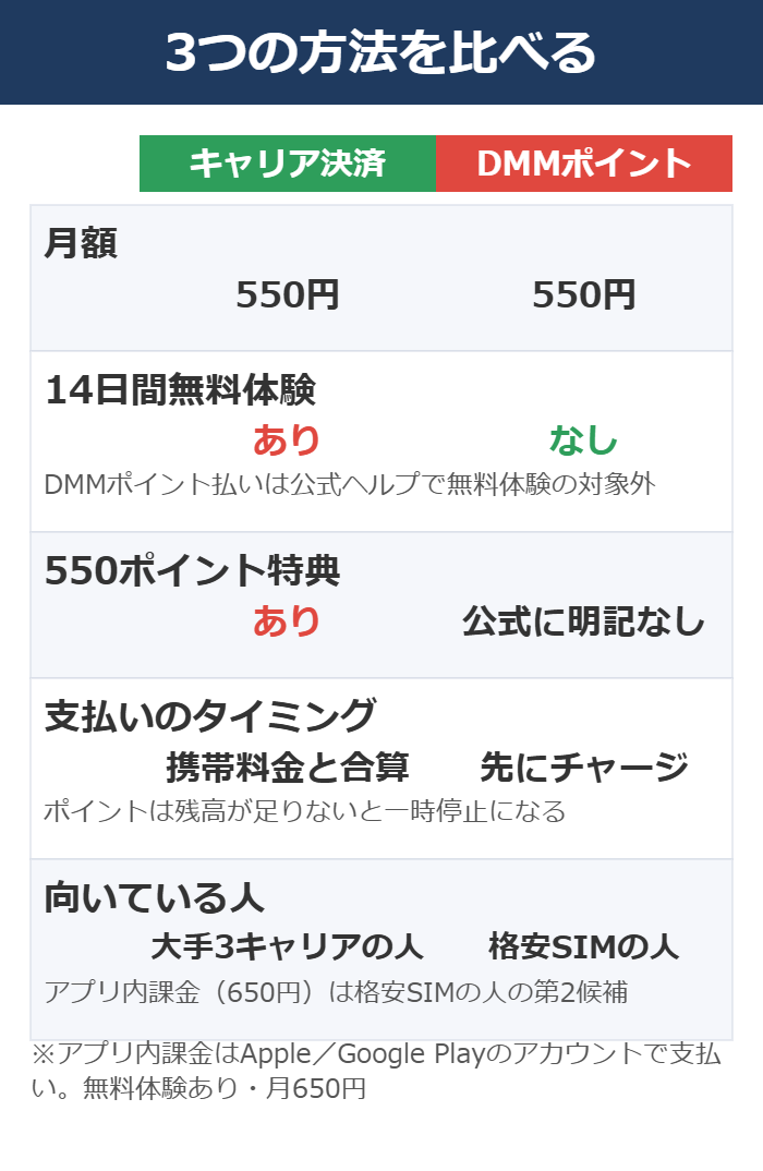 DMM TVのキャリア決済とDMMポイント払いを無料体験・特典・タイミングで比べた図