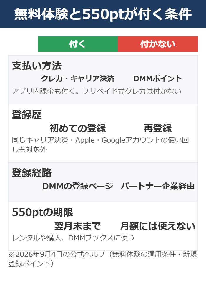 DMM TVの14日間無料体験と550ポイントが付く条件と付かない条件を並べた図