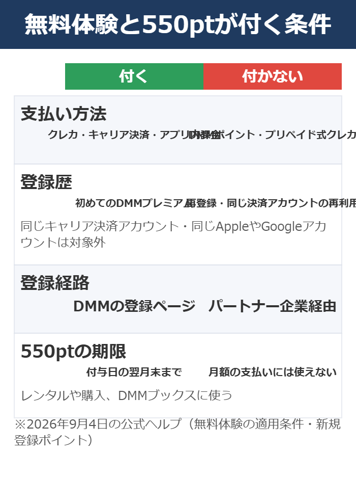 DMM TVの14日間無料体験と550ポイントが付く条件と付かない条件を並べた図