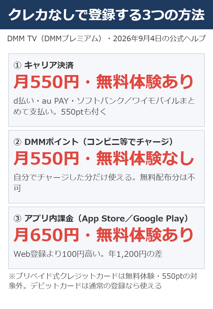 DMM TVをクレジットカードなしで登録する3つの方法