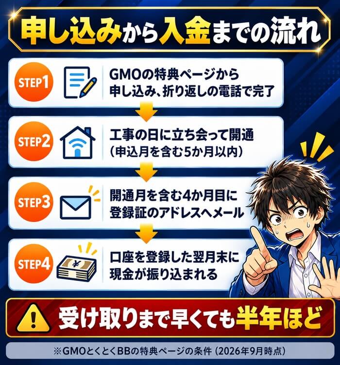 GMOの特典ページから申し込み折り返しの電話で完了、立ち会って開通、開通月を含む4か月目に登録証のアドレスへメール、口座登録の翌月末に振込