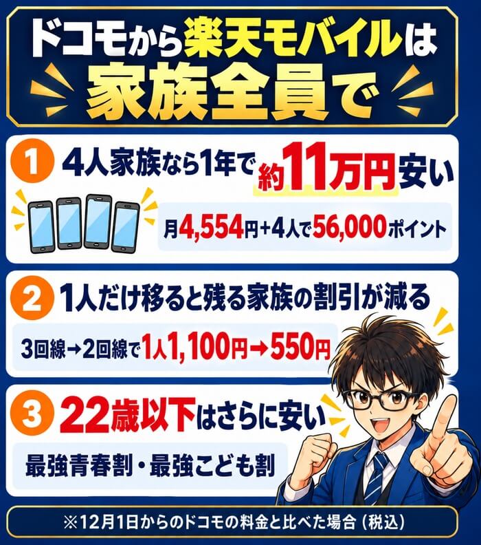 4人家族なら1年で約11万円安い(月4,554円と4人で56,000ポイント)、1人だけ移ると残る家族の割引が1,100円から550円に減る、22歳以下は最強青春割と最強こども割でさらに安い