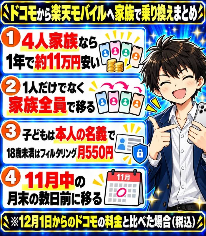 4人家族なら1年で約11万円安い、家族全員で移る、子どもは本人名義で18歳未満はフィルタリング月550円、11月中の月末の数日前に移る