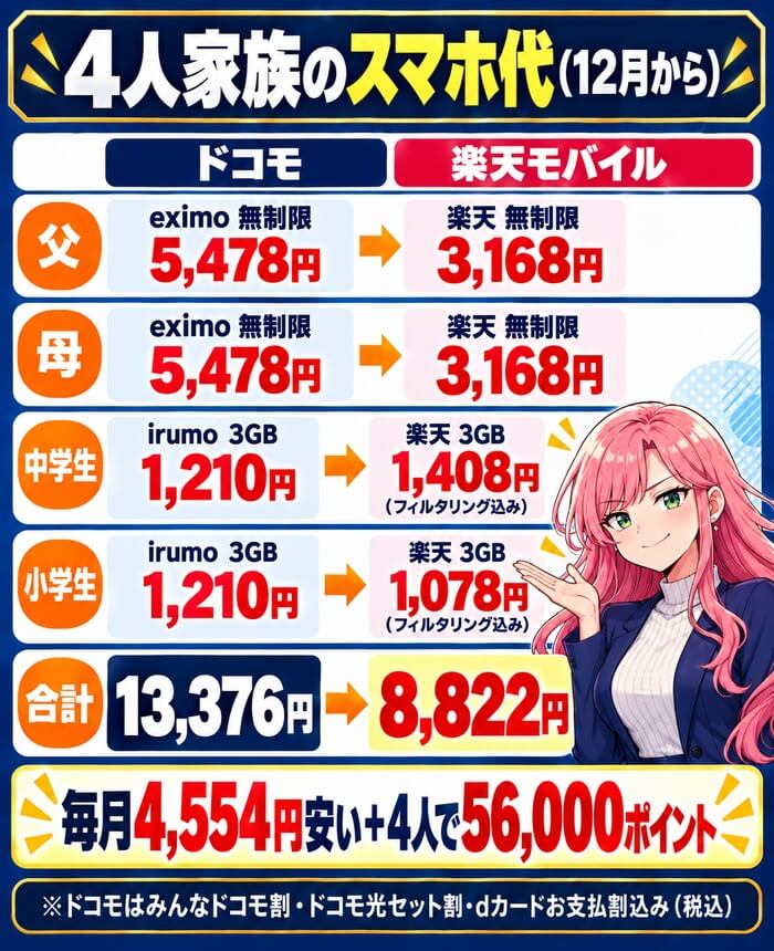 eximo無制限の両親は5,478円から3,168円、irumo3GBの中学生は1,210円から1,408円、小学生は1,210円から1,078円で、合計13,376円が8,822円になり毎月4,554円安い