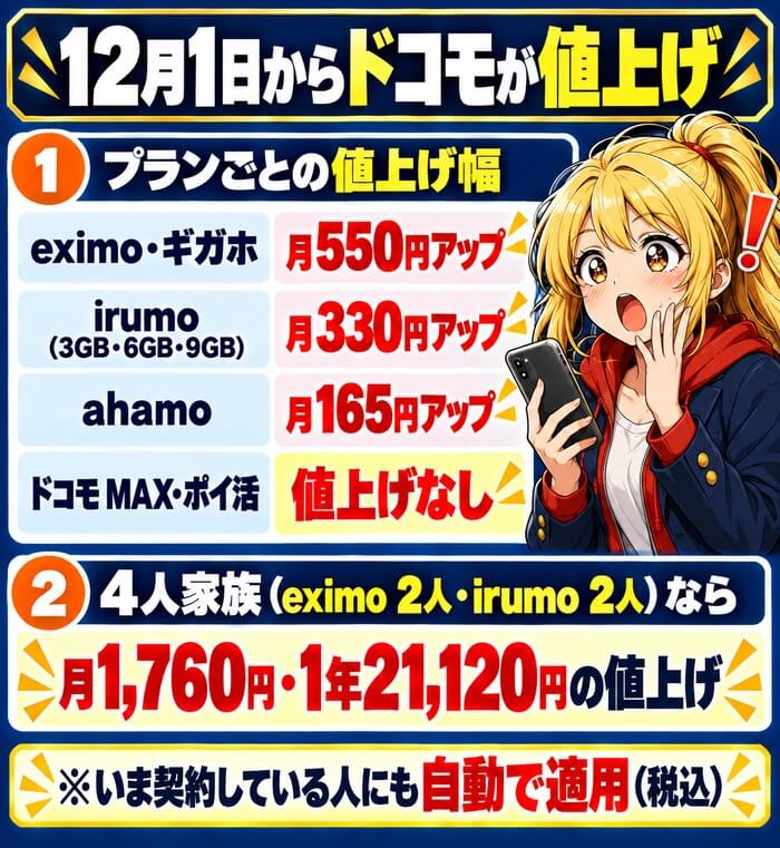 eximoとギガホは月550円、irumo3GB・6GB・9GBは月330円、ahamoは月165円の値上げ。eximo2人とirumo2人の4人家族なら月1,760円・1年21,120円