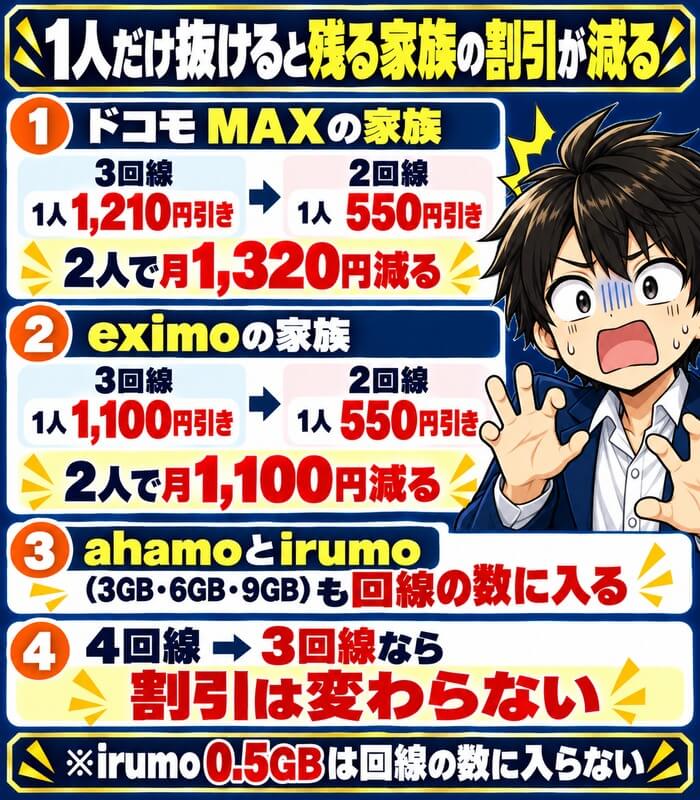 ドコモ MAXは3回線から2回線で1人1,210円引きが550円引きに、eximoは1,100円引きが550円引きに減る。ahamoとirumoも回線の数に入る
