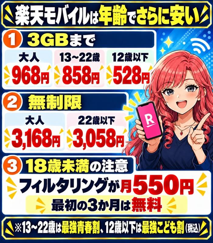 3GBまで大人968円・13〜22歳858円・12歳以下528円、無制限は大人3,168円・22歳以下3,058円、18歳未満はフィルタリング月550円