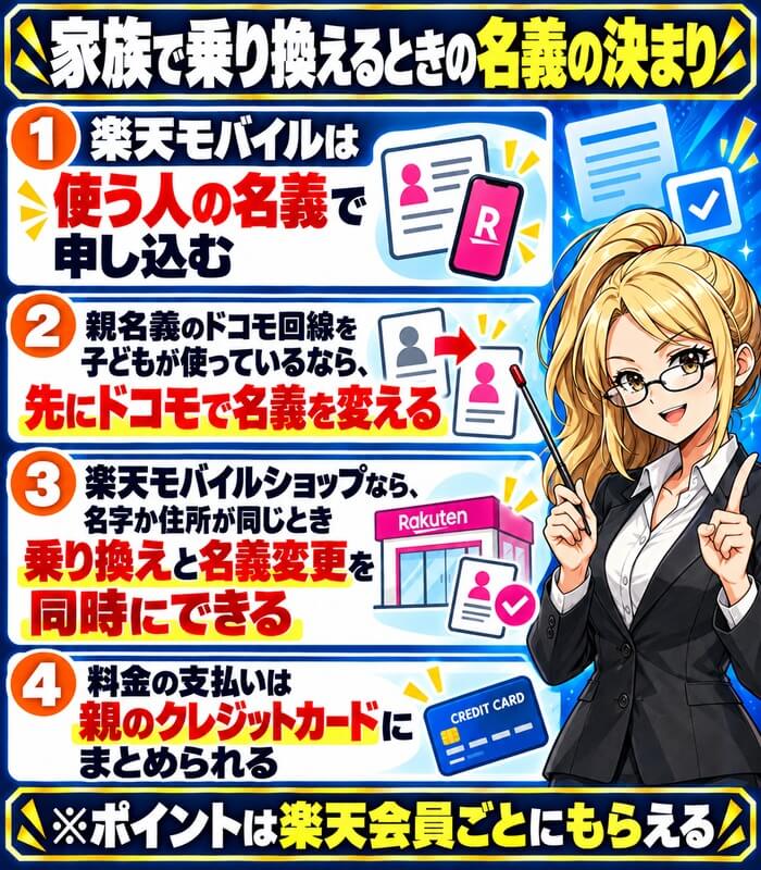 楽天モバイルは使う人の名義で申し込む、親名義のドコモ回線は先に名義変更、ショップなら名字か住所が同じとき同時にできる、支払いは親のカードにまとめられる