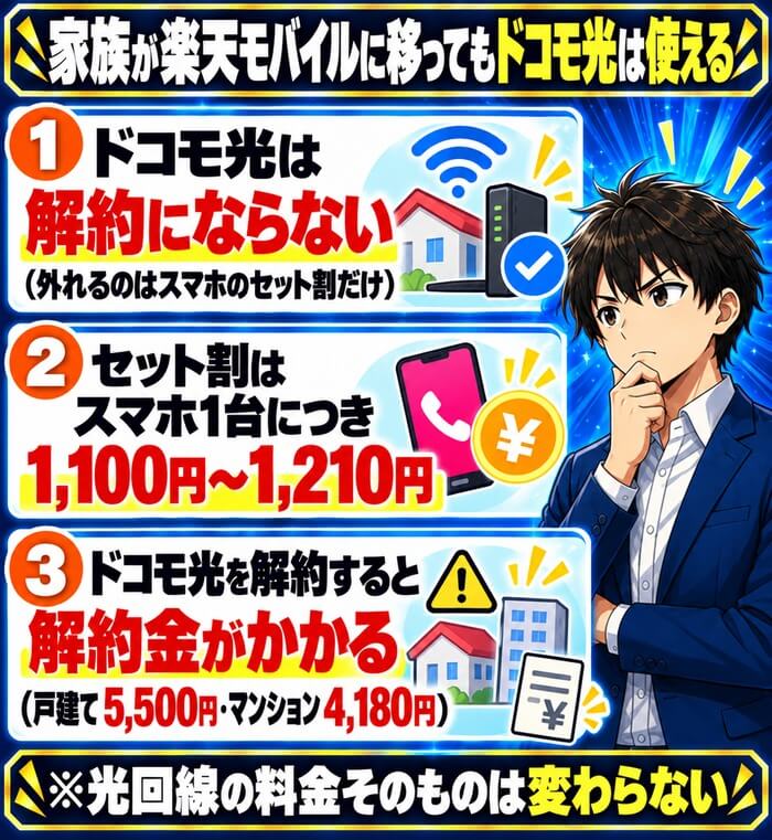 ドコモ光は解約にならずスマホのセット割1,100円から1,210円が外れるだけ、解約すると戸建て5,500円・マンション4,180円の解約金