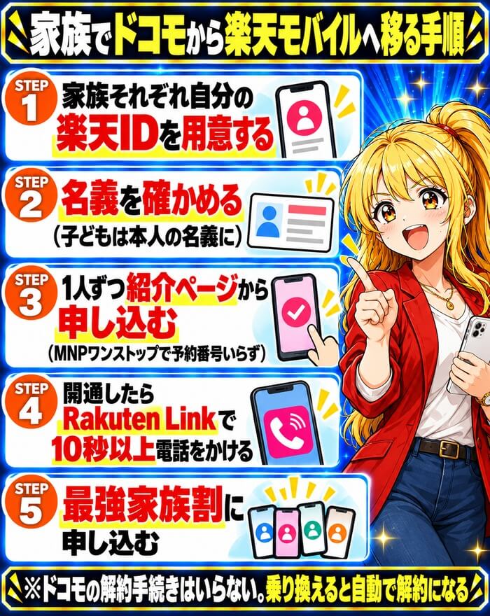 楽天IDを用意、名義を確認、1人ずつ紹介ページから申し込み、Rakuten Linkで10秒以上発信、最強家族割に申し込むの5ステップ