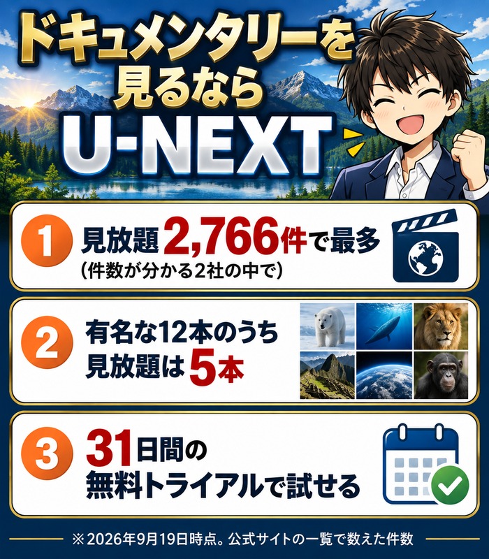 ドキュメンタリーを見るならU-NEXT。見放題2,766件で最多、有名な12本のうち見放題5本、31日間の無料トライアルの3点をまとめた図
