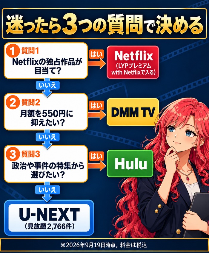 Netflixの独占作品が目当てか、月額を550円に抑えたいか、政治や事件の特集から選びたいかの3つの質問でサブスクを選ぶフロー図