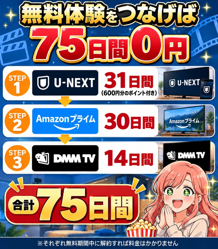 U-NEXT31日間、Amazonプライム30日間、DMM TV14日間の無料体験をつなぐと合計75日間になる図