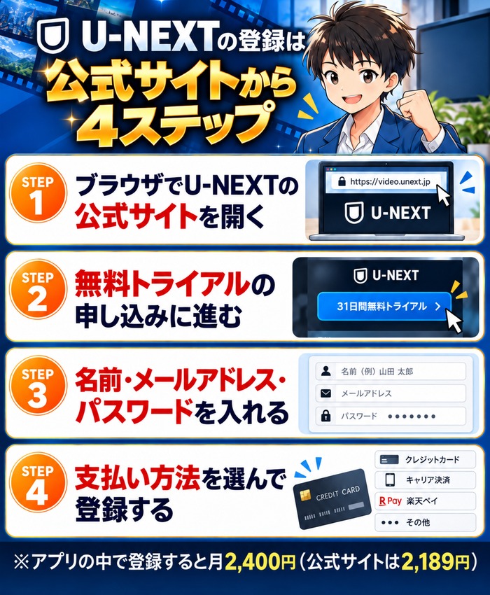 U-NEXTの登録を公式サイトから行う4ステップ。アプリ内で登録すると月2,400円になる注意つきの図
