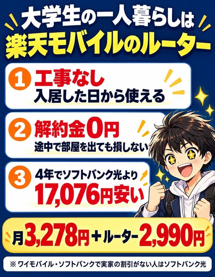 大学生の一人暮らしは楽天モバイルのルーター(工事なし・解約金0円・4年でソフトバンク光より17,076円安い・月3,278円+ルーター2,990円)