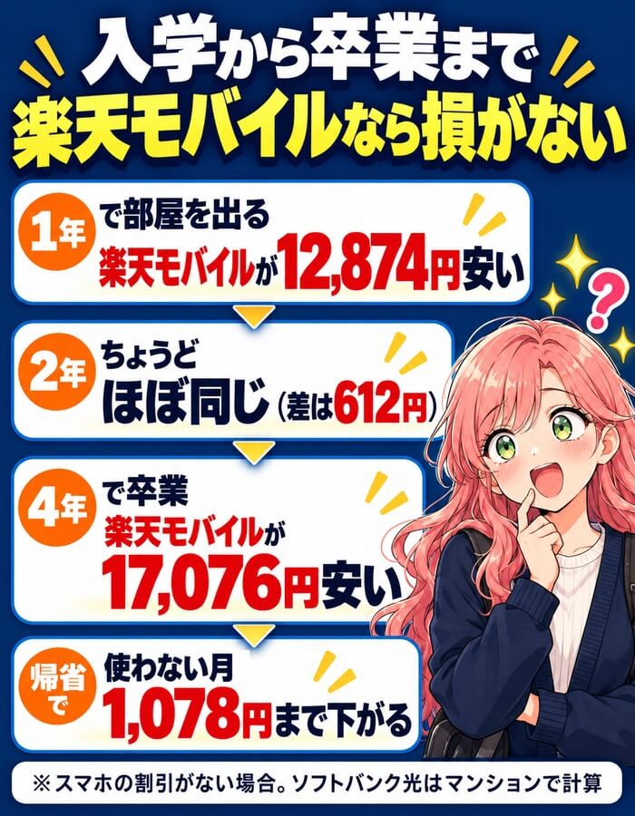 入学から卒業までの総額の差(1年で楽天モバイルが12,874円安い・2年はほぼ同じ・4年で17,076円安い・帰省で使わない月は1,078円)