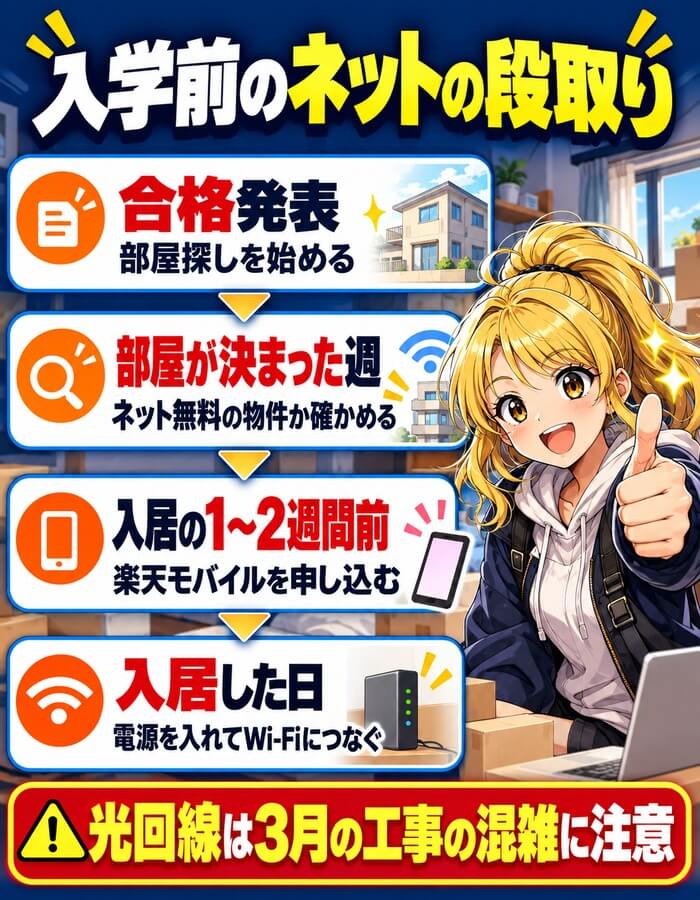 入学前のネットの段取り(合格発表・部屋が決まった週にネット無料か確かめる・入居の1〜2週間前に楽天モバイルを申し込む・入居した日につなぐ)